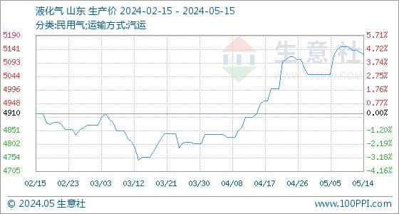 5月15日生意社液化气基准价为5124.00元/吨