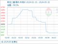 5月15日生意社新戊二醇基准价为10100.00元/吨