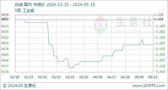 5月15日生意社白油基准价为8500.00元/吨