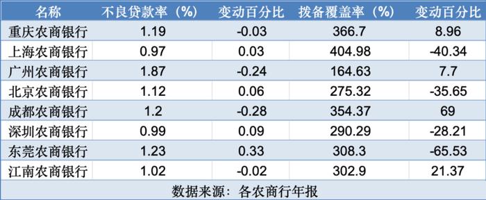 8家农商行总资产过5000亿 这家银行利息净收入逆势增长