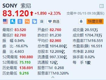 索尼涨超2.3% 据悉重新考虑对派拉蒙的竞购