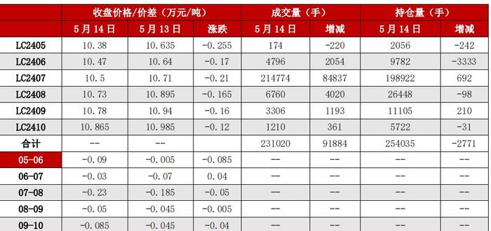 利多消息反映钝化 碳酸锂技术上或有调整压力