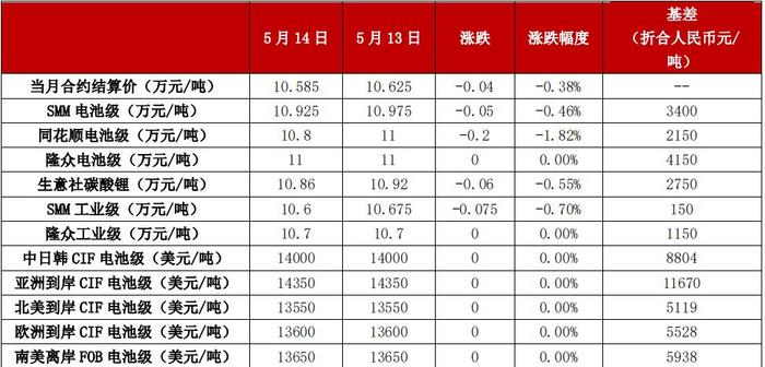 利多消息反映钝化 碳酸锂技术上或有调整压力