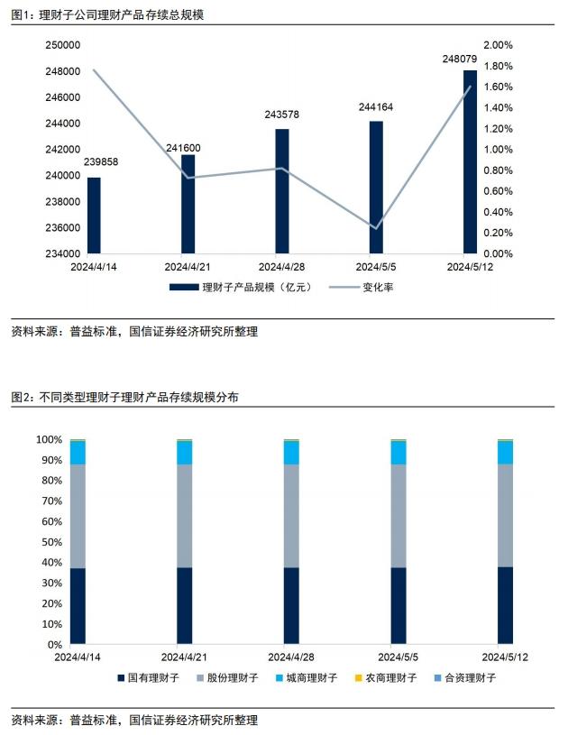 理财子产品规模周度增加超3900亿元，国有银行增幅明显