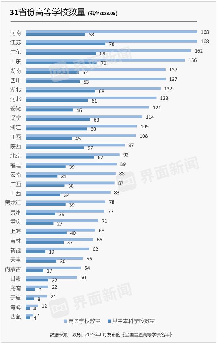 高校数量全国第一，河南为何还在“拼命”建大学？