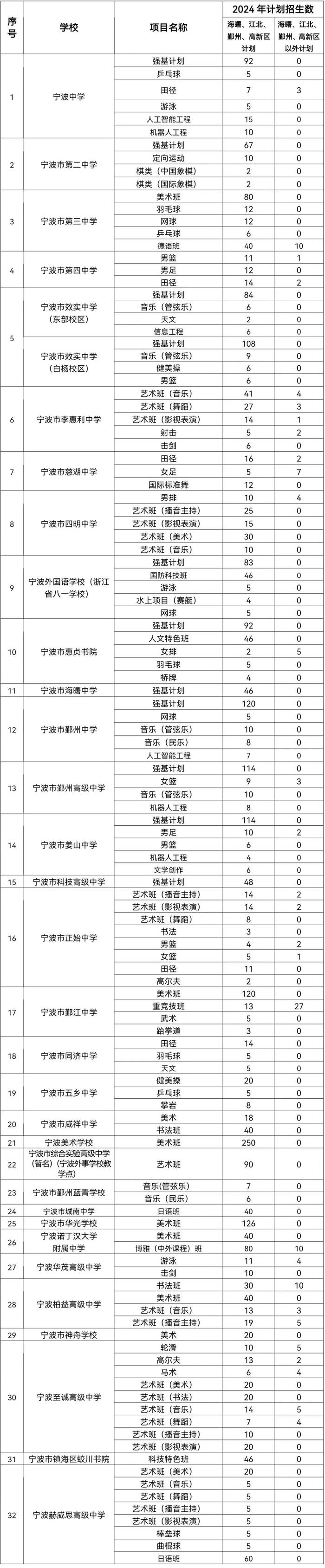 2024年宁波城区普高招生计划出炉，有哪些亮点和要点？