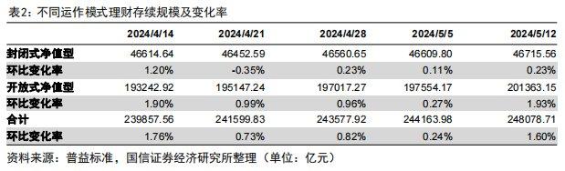 理财子产品规模周度增加超3900亿元，国有银行增幅明显