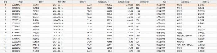 A股今日16只个股股价创历史新高，主要分布在基础化工、医药生物等行业