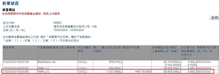 FMR LLC减持福莱特玻璃(06865)131.7万股 每股作价约19.29港元