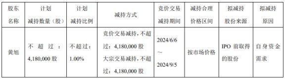 瑞芯微跌5.26% 第二大股东拟减持不超1%公司股份