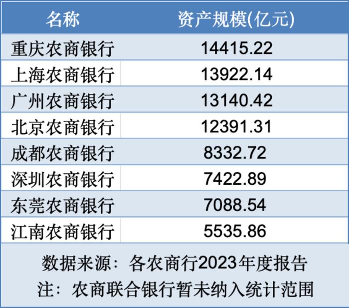 8家农商行总资产过5000亿 这家银行利息净收入逆势增长