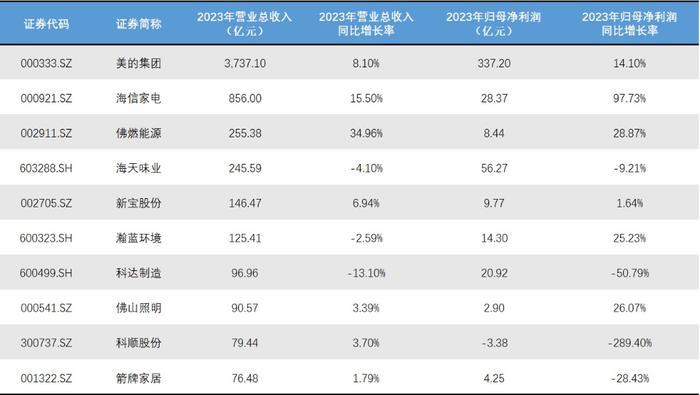 从年报看佛山两大万亿产业：泛家居发展分化，装备制造业加速开拓新赛道