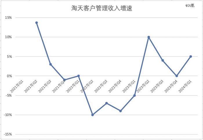 吴泳铭首份成绩单，阿里巴巴迎来久违的复苏