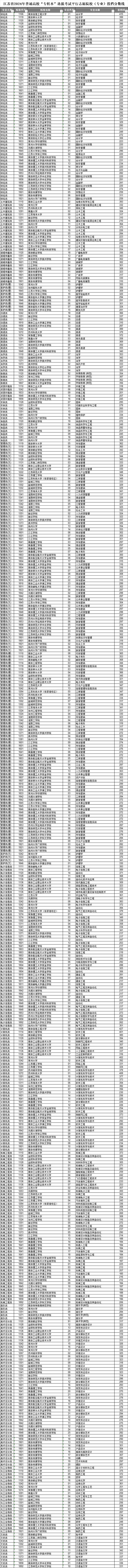 江苏省2024年普通高校“专转本”选拔考试平行志愿院校（专业）投档分数线