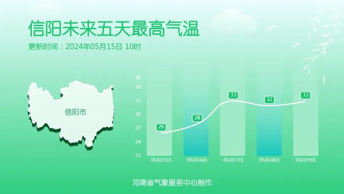 未来三天还有大风，本周五河南多地最高气温突破35℃！