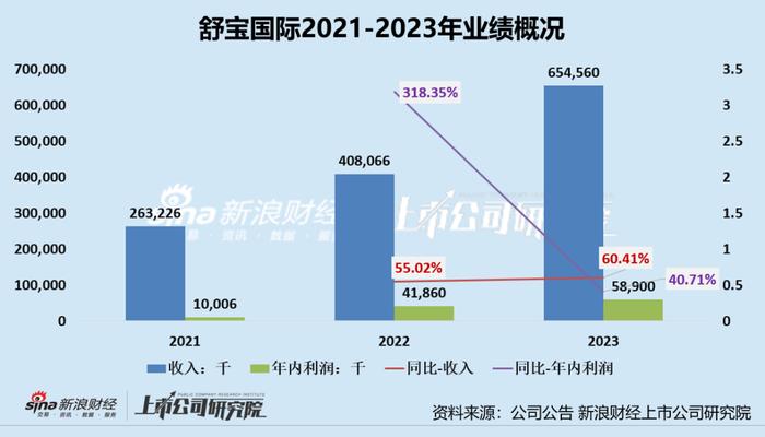 舒宝国际IPO：营收过度依赖前五大客户、俄罗斯某客户贡献近一半收入 营销开支翻倍曾因违规营销被小红书封禁