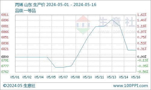 生意社：需求欠佳 环氧氯丙烷价格下行