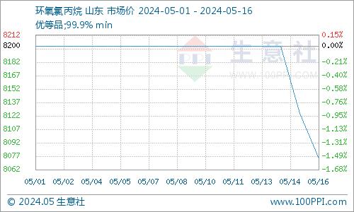 生意社：需求欠佳 环氧氯丙烷价格下行