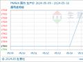 生意社：PMMA市场小幅上涨（5.9-5.16）