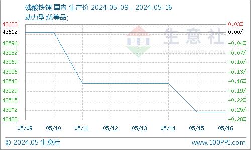 生意社：磷酸铁锂价格稳中偏弱走势（5.9-5.16）