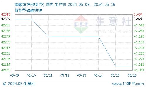 生意社：磷酸铁锂价格稳中偏弱走势（5.9-5.16）