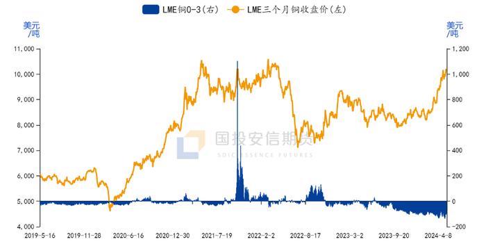 【有色专题】美伦价差成焦点，上涨惯性又添柴