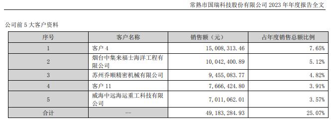 专网通信造假案将“翻篇”？国瑞科技被要求披露更多细节，前五大客户、供应商变动惹追问