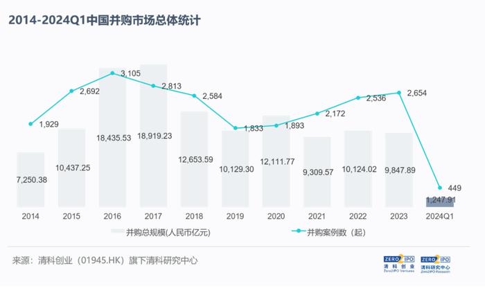 双降！2024Q1，中企并购交易数量及金额下跌