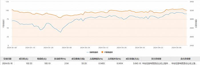 韦尔股份今日大宗交易溢价成交55.2万股，成交额5643.1万元