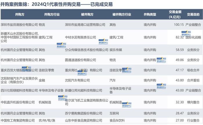 双降！2024Q1，中企并购交易数量及金额下跌