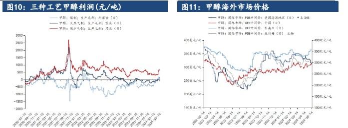 甲醇供需基本面矛盾不大 价格高位震荡看待