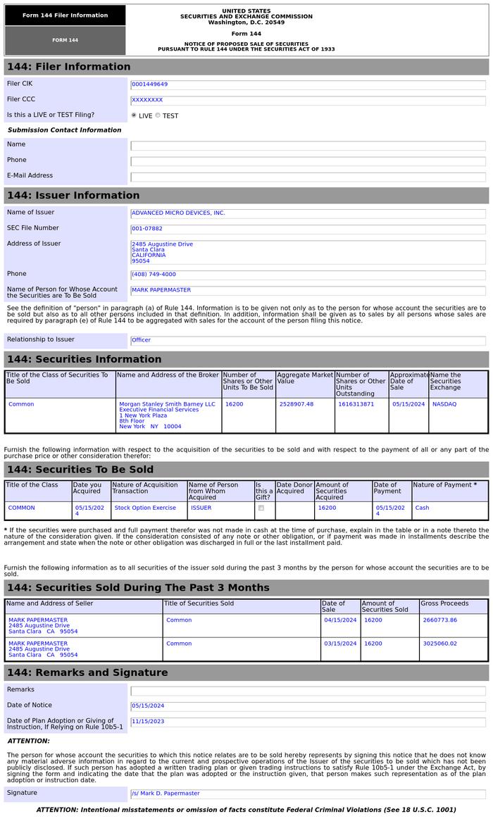 Form 144 | 美国超微公司(AMD.US)高管拟出售1.62万股股份，价值约252.89万美元