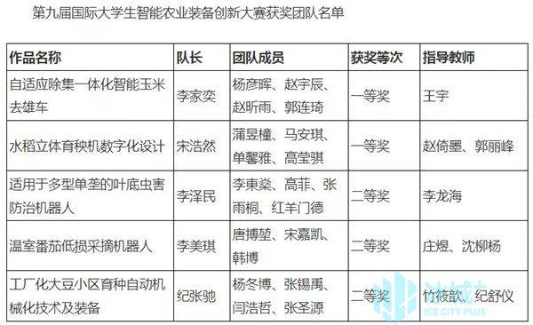 东北农业大学在第九届国际大学生智能农业装备创新大赛中喜获佳绩