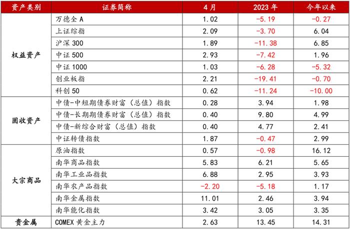 西信研究丨5月资产配置月报：绿秧青麦两依依，布谷声中思奋蹄