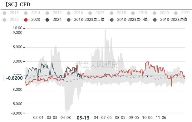 原油：现货走弱，库存积压