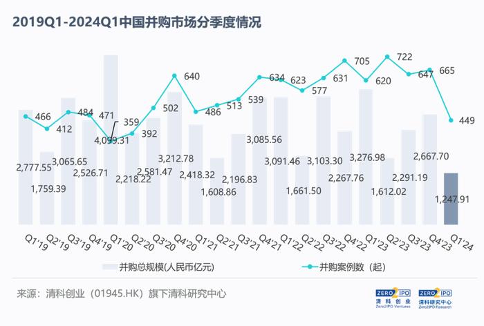 双降！2024Q1，中企并购交易数量及金额下跌