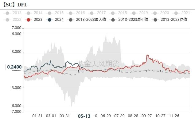 原油：现货走弱，库存积压