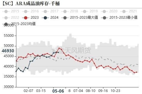 原油：现货走弱，库存积压