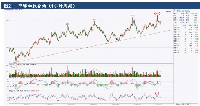 甲醇供需基本面矛盾不大 价格高位震荡看待