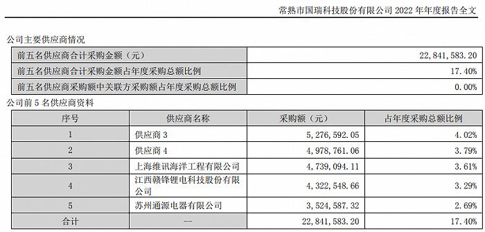 专网通信造假案将“翻篇”？国瑞科技被要求披露更多细节，前五大客户、供应商变动惹追问