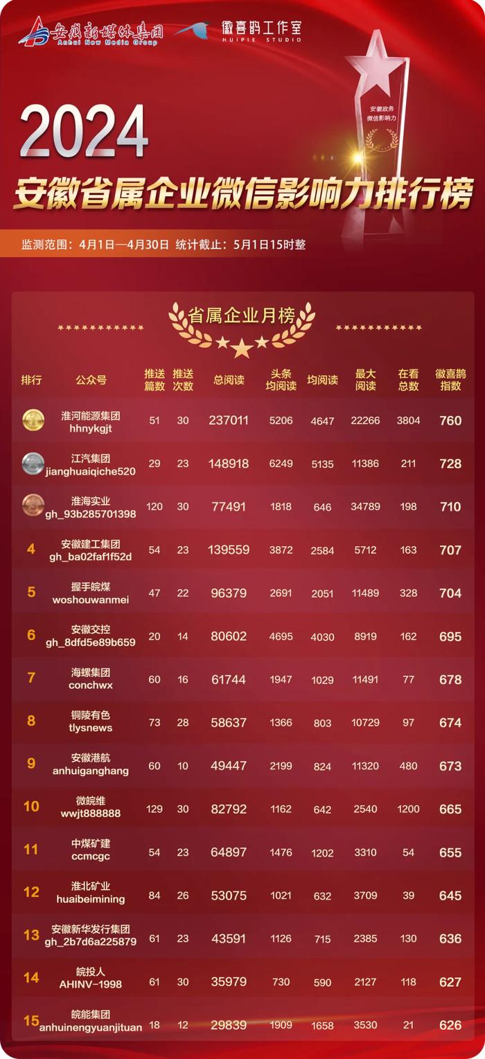2024安徽省属企业微信影响力排行榜月榜（0401-0430）