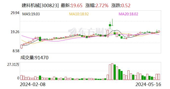 建科机械：接受东方证券调研