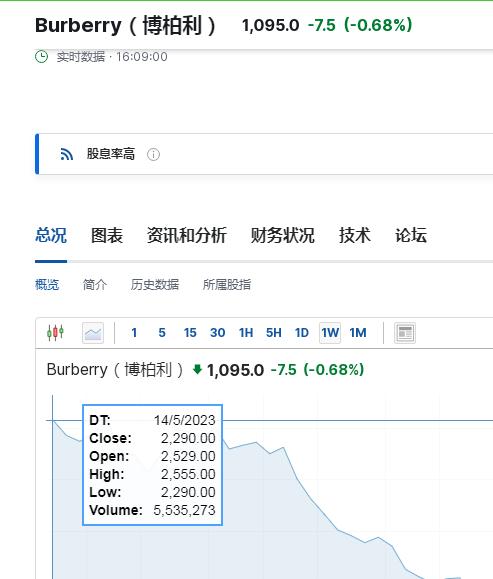 这个奢侈品大牌年利润下跌34%，股价已较2023年同期腰斩！二手价格更是“跳水”