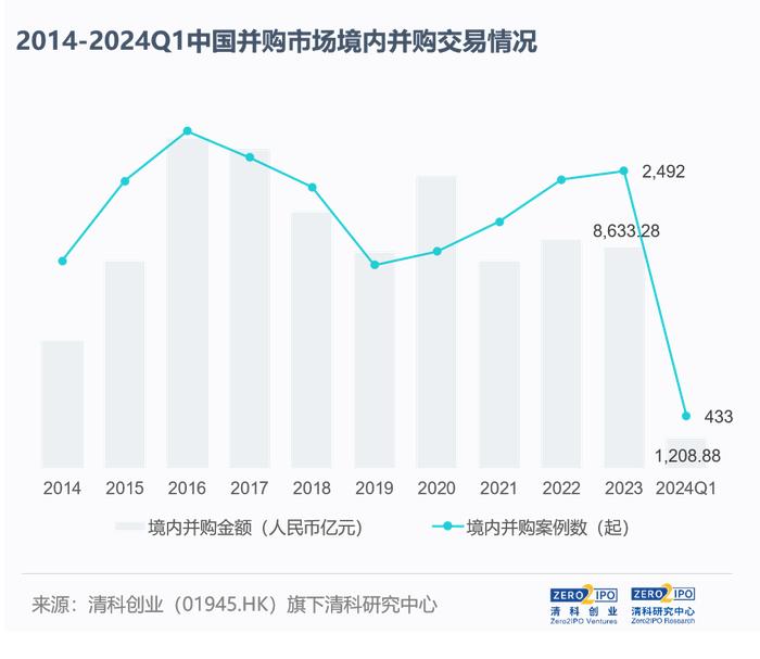 双降！2024Q1，中企并购交易数量及金额下跌