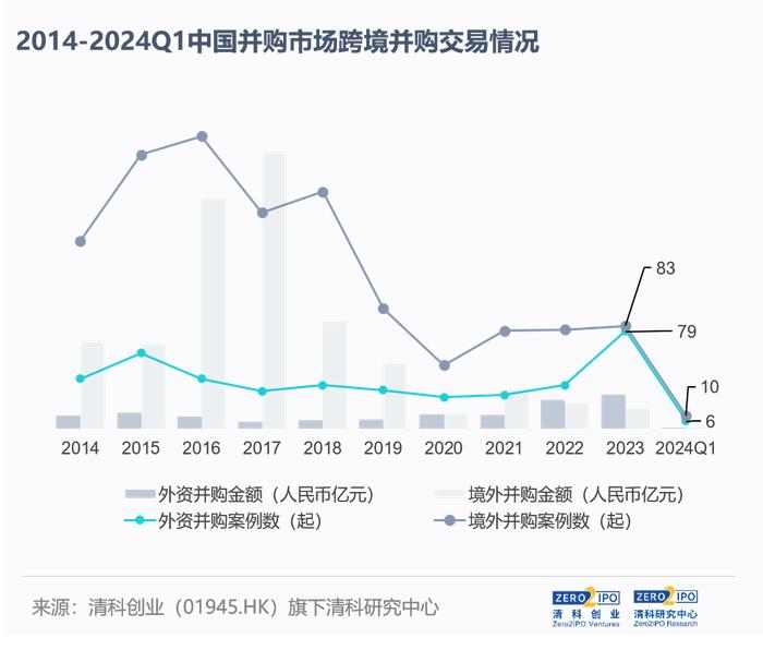 双降！2024Q1，中企并购交易数量及金额下跌