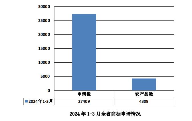 一季度贵州省商标申请27409件 注册19203件