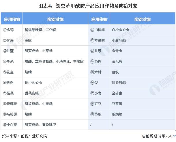 2024年中国氯虫苯甲酰胺制剂登记情况：制剂登记进入井喷期 复配产品成为主流