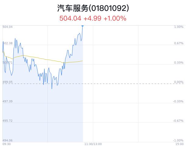 汽车服务行业盘中拉升，浩物股份涨3.09%