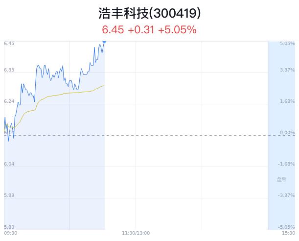 浩丰科技涨5.05% 量子计算技术突破