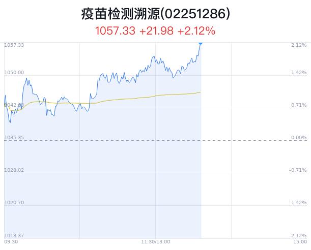 疫苗检测溯源概念盘中拉升，思创医惠涨4.83%